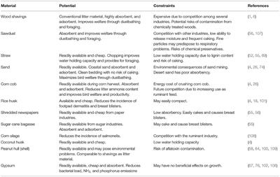 Alternative Bedding Materials for Poultry: Availability, Efficacy, and Major Constraints